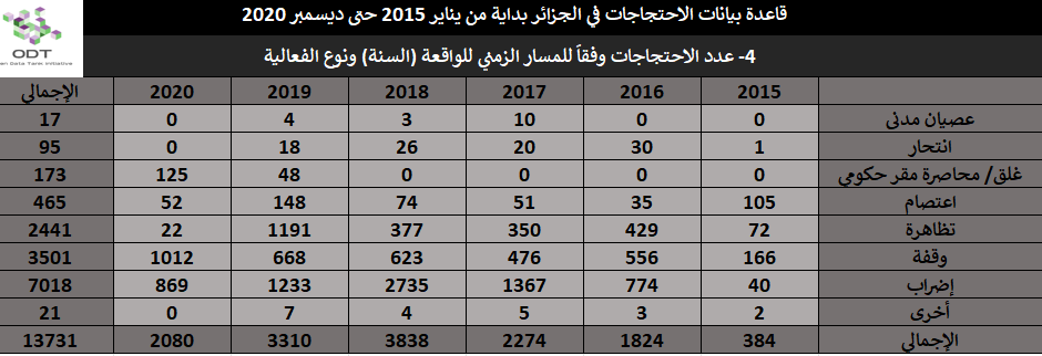 algeria events 2015 2019 stats 03 year protest type
