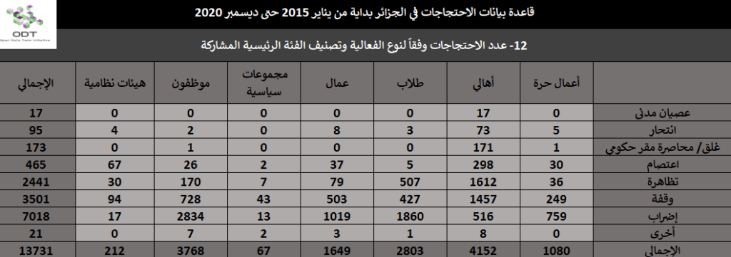 algeria events 2015 2019 stats 06 participation protest type