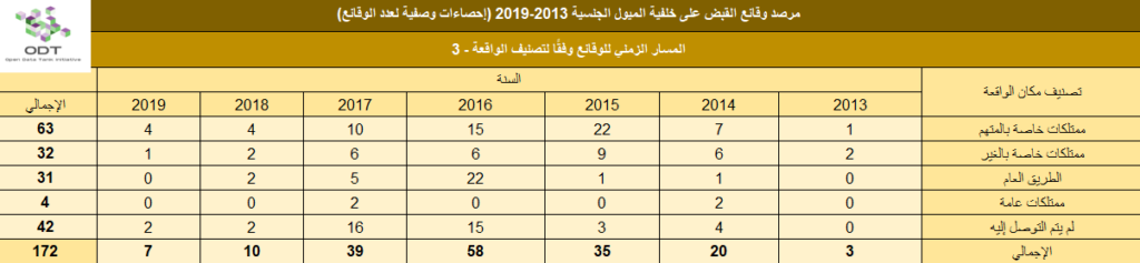 lgbt arrests 2013 2019 stats 02 incident place