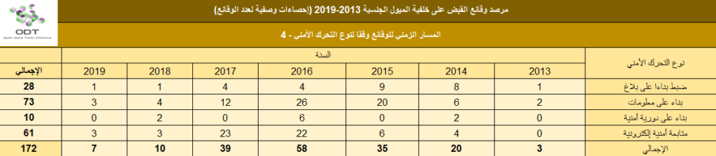 lgbt arrests 2013 2019 stats 03 security move