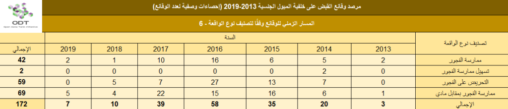 lgbt arrests 2013 2019 stats 04 incident type