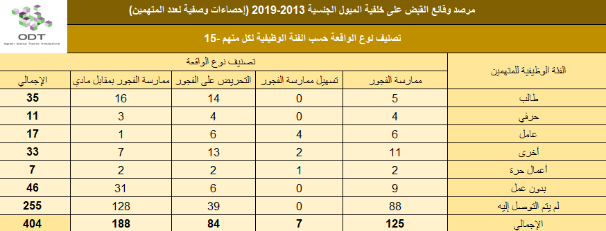lgbt arrests 2013 2019 stats 08 incident type defendant job