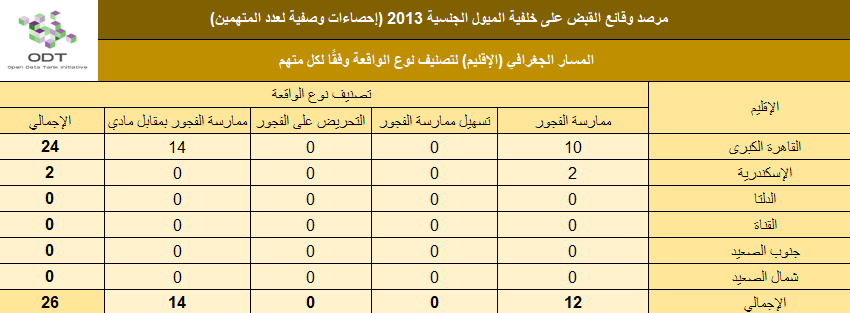 lgbt arrests 2013 stats 02 governorate incident type
