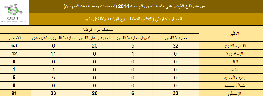 lgbt arrests 2014 stats 02 governorate incident type