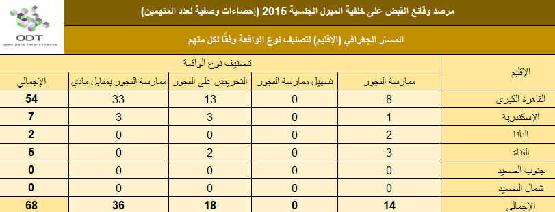 lgbt arrests 2015 stats 02 governorate incident type