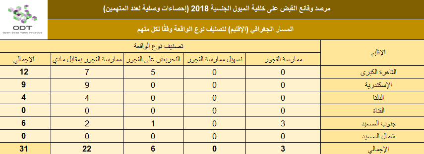 lgbt arrests 2018 stats 02 governorate incident type