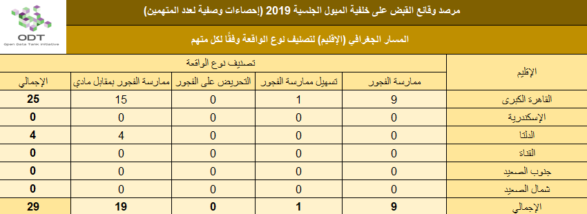 lgbt arrests 2019 stats 02 governorate incident type