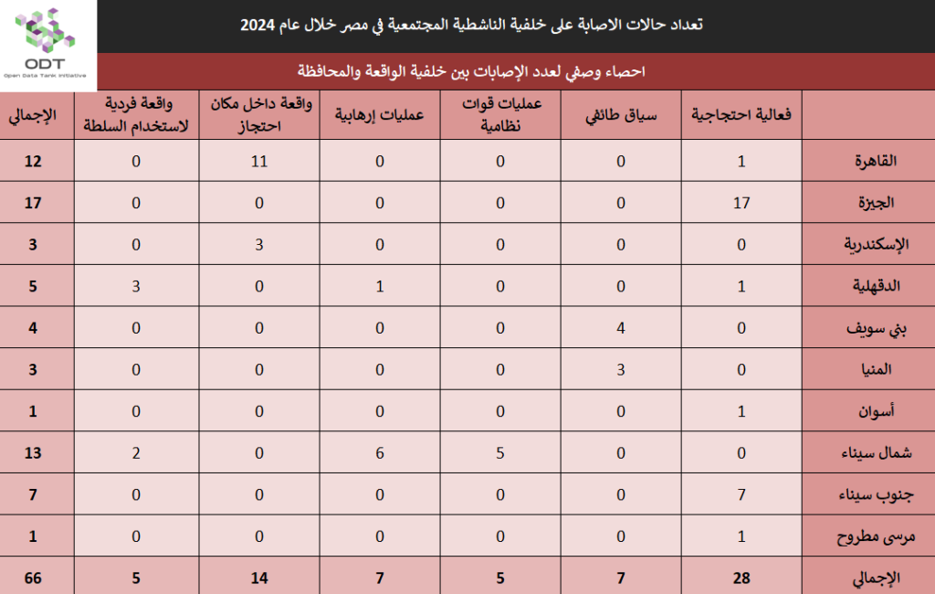 injuries 2024 stats 07 background governorate