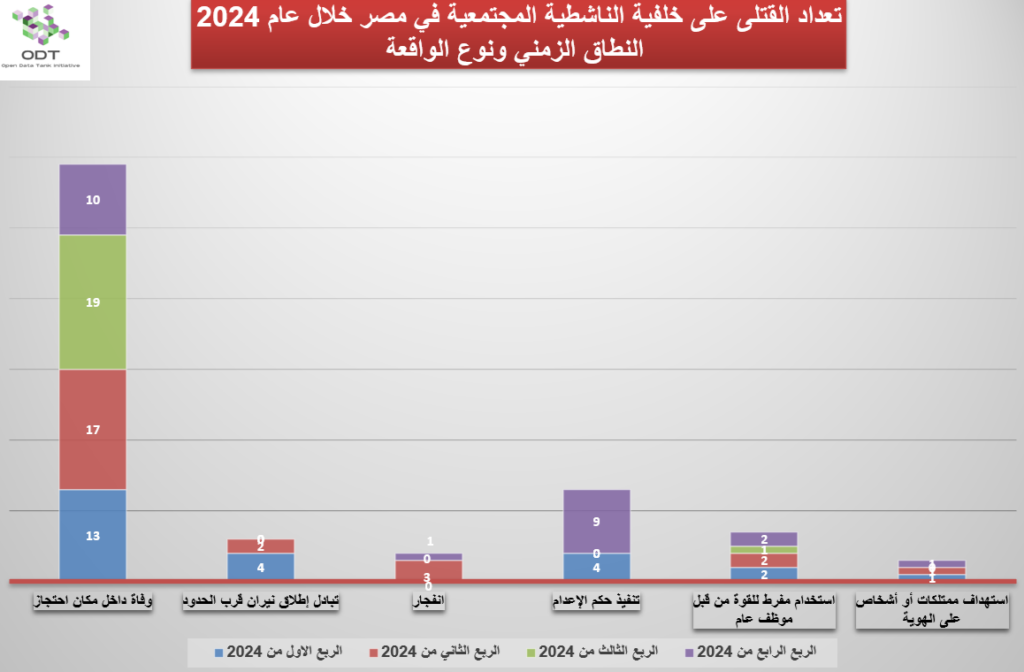 killings 2024 graphs 03 time incident type