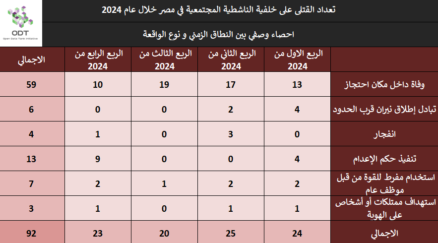 killings 2024 stats 04 time incident type