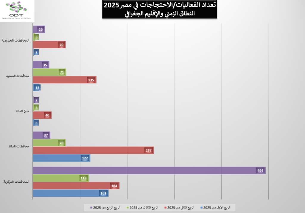 01 رسم بياني بين النطاق الزمني والإقليم الجغرافي