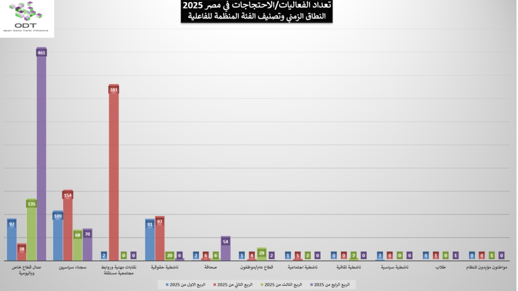 05 رسم بياني بين النطاق الزمني وتصنيف الفئة المنظمة للفاعلية