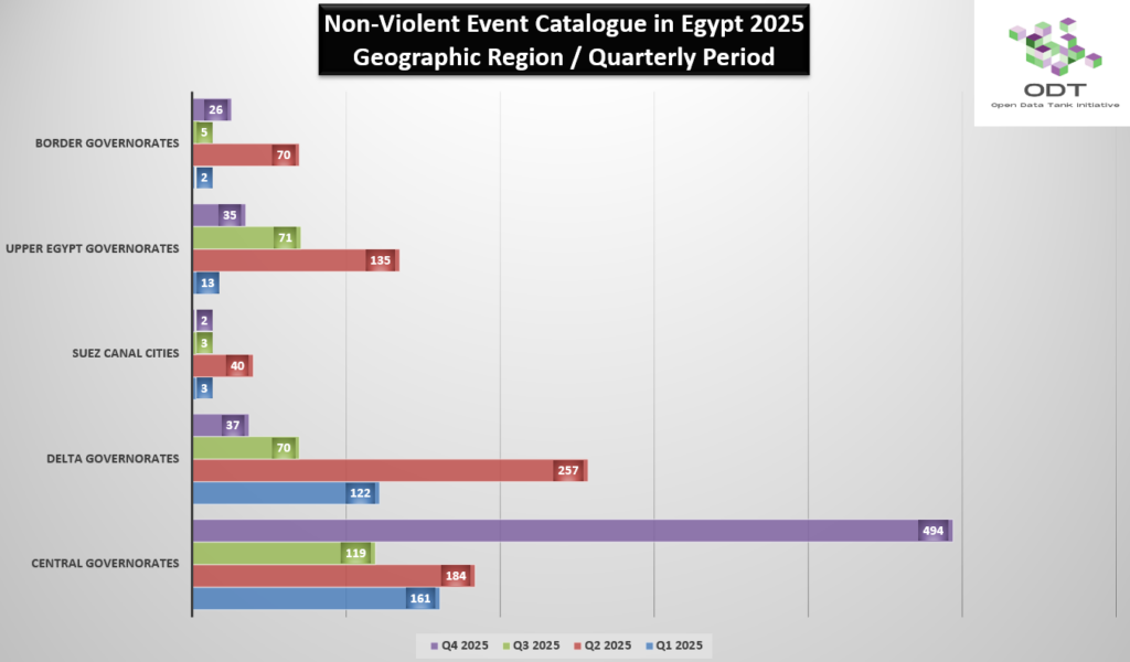 01 رسم بياني بين النطاق الزمني والإقليم الجغرافي