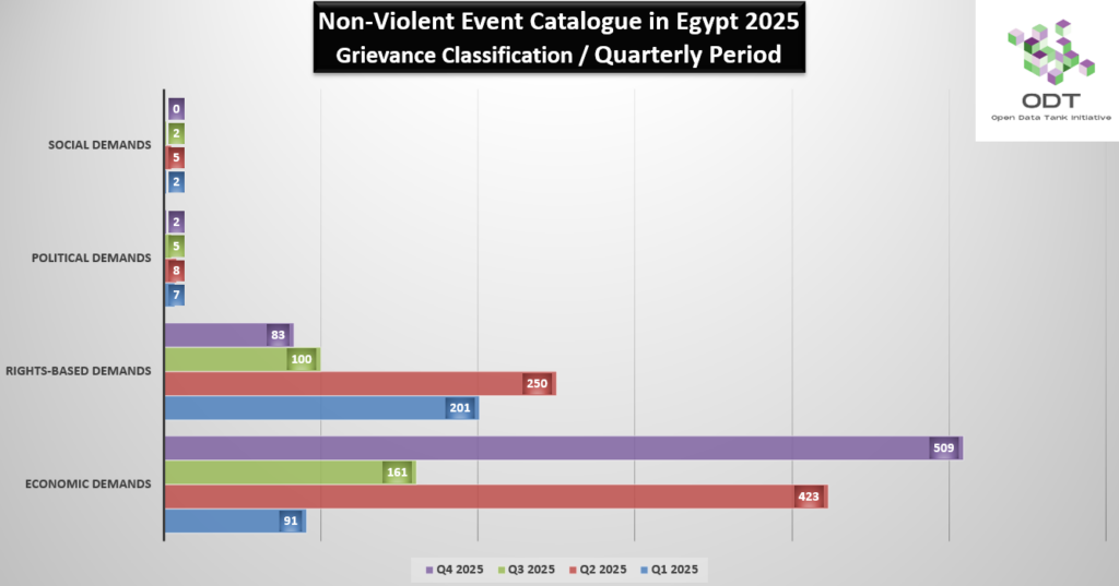 04 رسم بياني بين النطاق الزمني وسبب الفعل الاحتجاجي