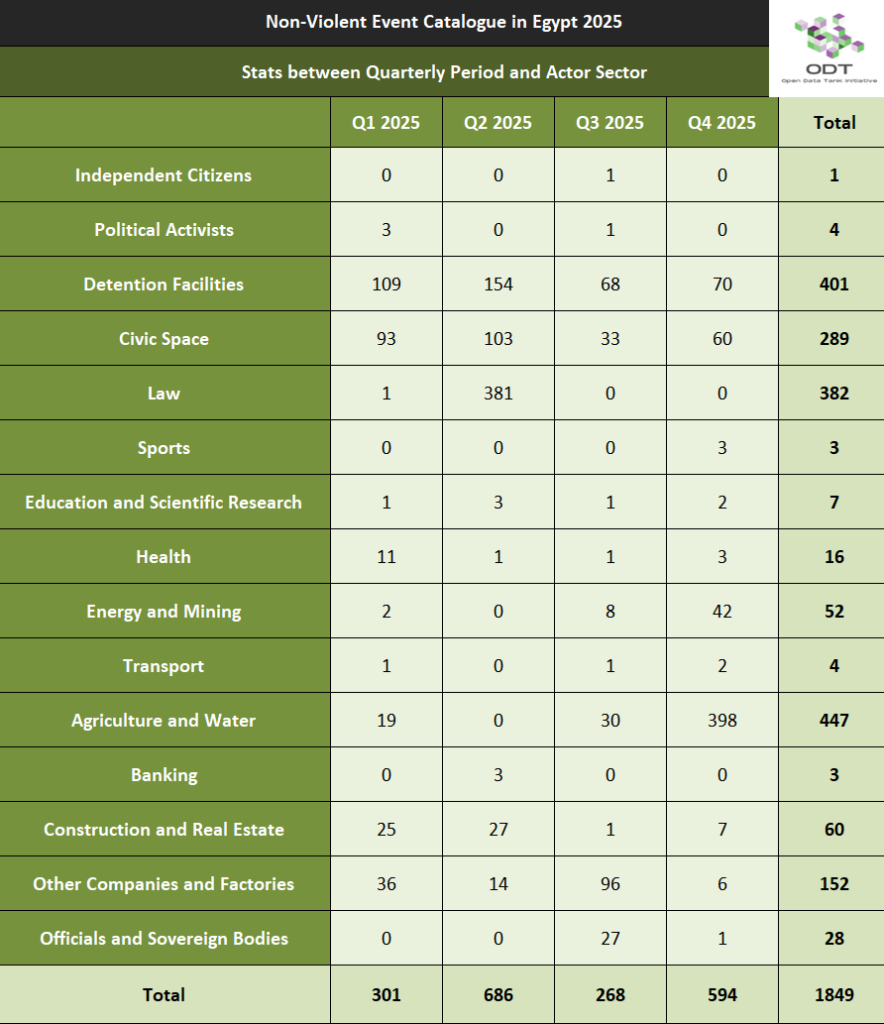 07 احصاء وصفي بين النطاق الزمني وقطاع الفعالية