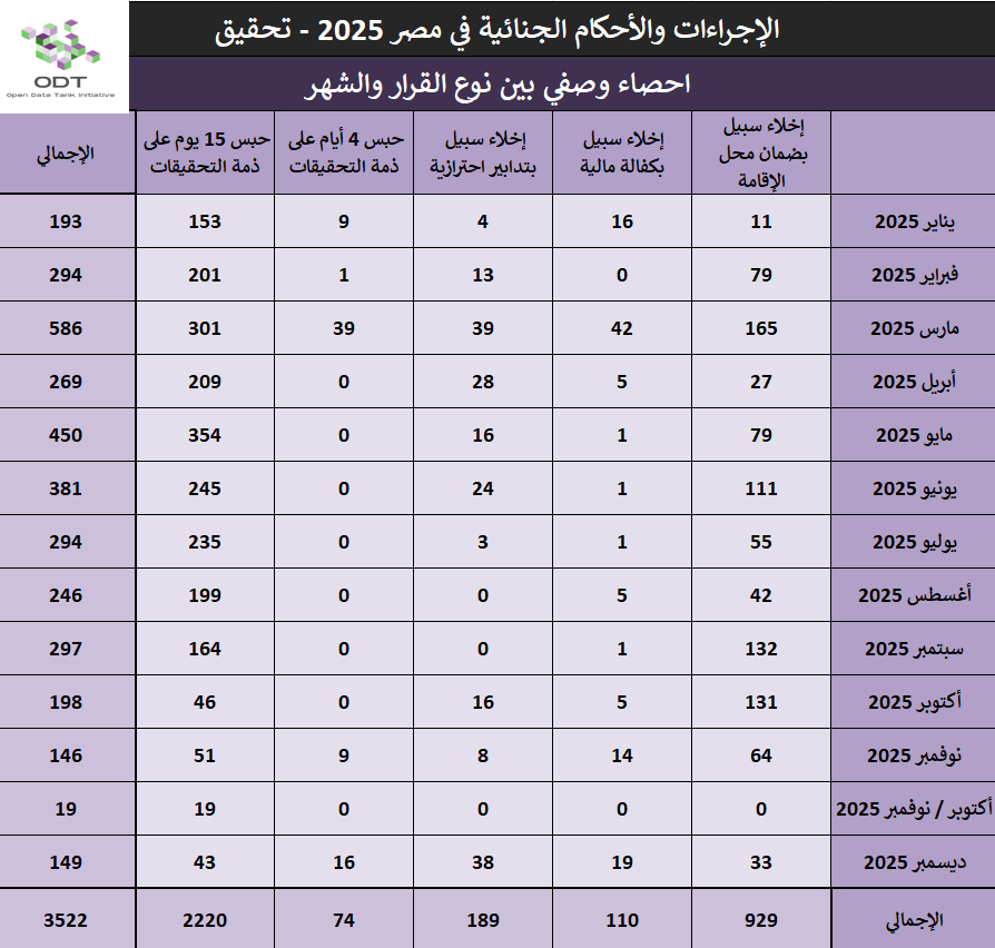 الإجراءات والأحكام الجنائية في مصر 2025 – جلسات تحقيق لأول مرة 01 احصاء وصفي بين نوع القرار والشهر تحقيق