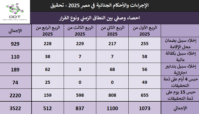 الإجراءات والأحكام الجنائية في مصر 2025 – جلسات تحقيق لأول مرة 02 احصاء وصفي بين النطاق الزمني ونوع القرار تحقيق