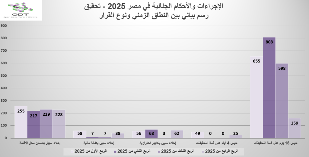 الإجراءات والأحكام الجنائية في مصر 2025 – جلسات تحقيق لأول مرة 02 رسم بياني بين النطاق الزمني ونوع القرار تحقيق