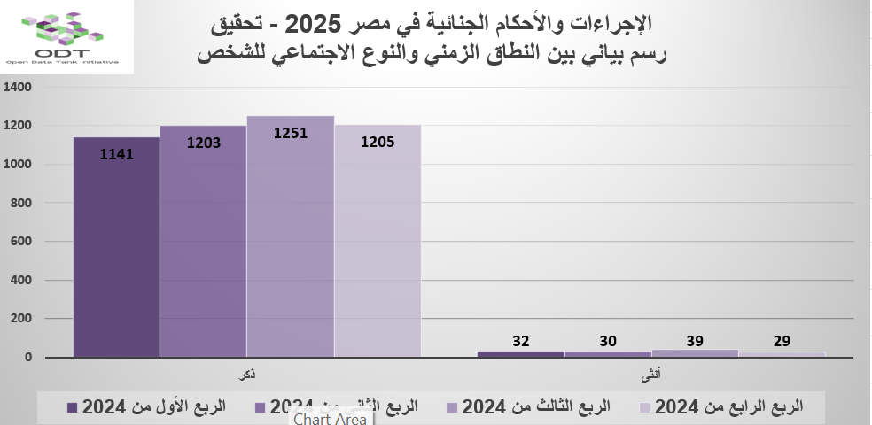 الإجراءات والأحكام الجنائية في مصر 2025 – جلسات تحقيق لأول مرة 04 رسم بياني بين النطاق الزمني والنوع الاجتماعي للشخص تحقيق