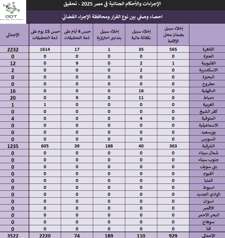 الإجراءات والأحكام الجنائية في مصر 2025 – جلسات تحقيق لأول مرة 05 احصاء وصفي بين نوع القرار ومحافظة الإجراء القضائي تحقيق