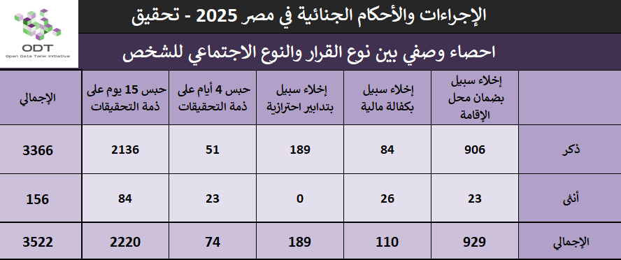 الإجراءات والأحكام الجنائية في مصر 2025 – جلسات تحقيق لأول مرة 06 احصاء وصفي بين نوع القرار والنوع الاجتماعي للشخص تحقيق