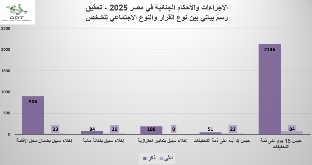 الإجراءات والأحكام الجنائية في مصر 2025 – جلسات تحقيق لأول مرة 06 رسم بياني بين نوع القرار والنوع الاجتماعي للشخص تحقيق